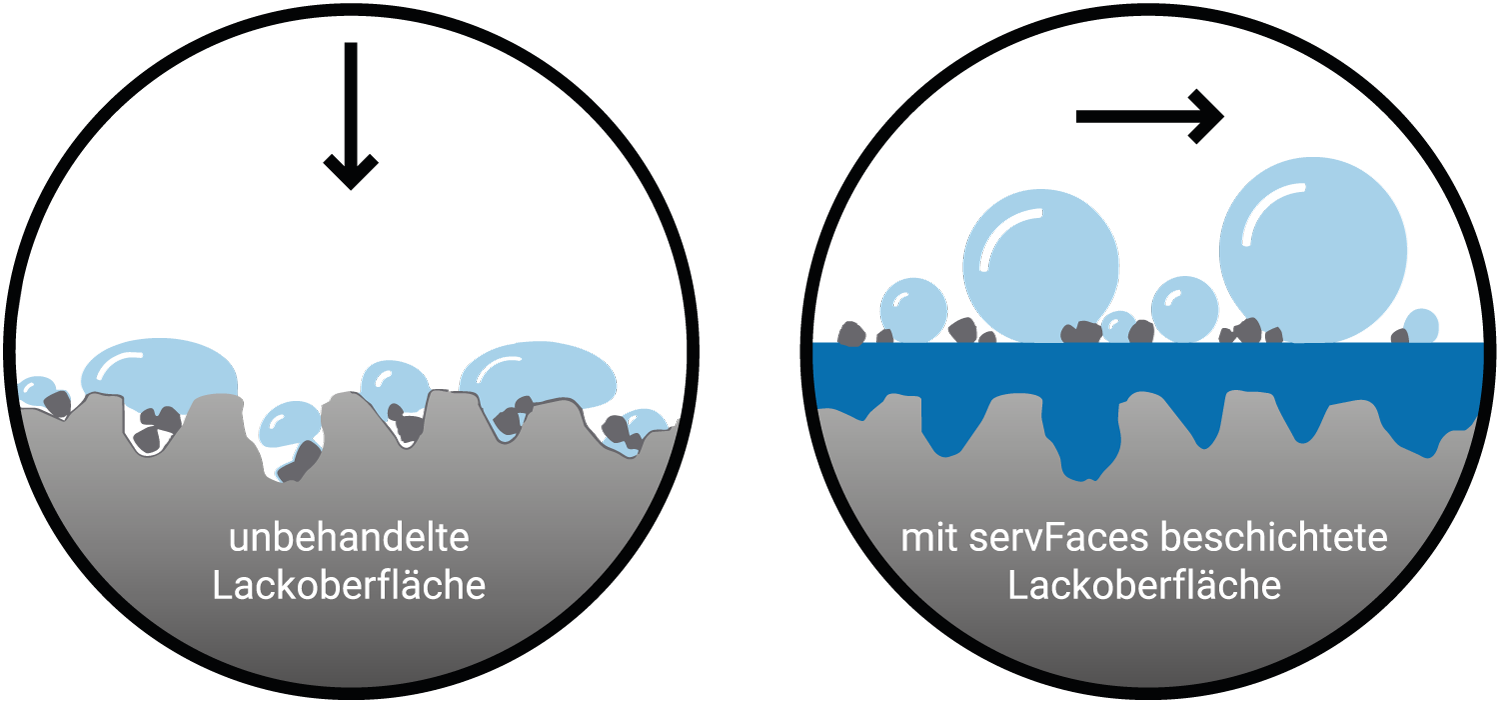 Illustration. Die Beschichtung minimiert Unebenheiten in der Lackoberfläche. Staub und Wasserpartikel finden weniger Haftung
